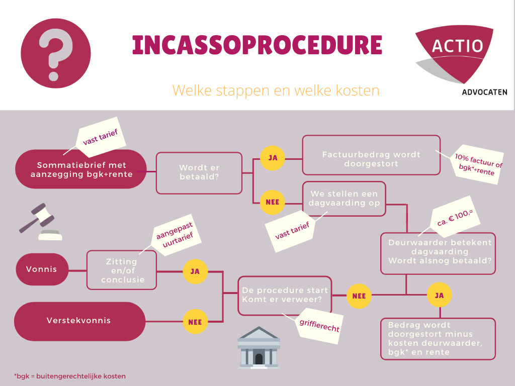 Apeldoorn Incassobureau: Deskundige Incassoservice